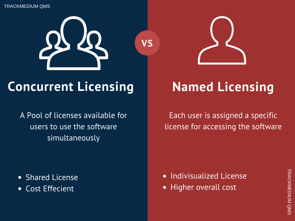 Concurrent Licensing VS Named Licensing in Quality Management System (QMS) Software