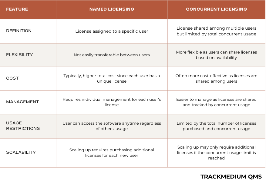 Concurrent Licensing VS Named Licensing in Quality Management System (QMS) Software comparison table